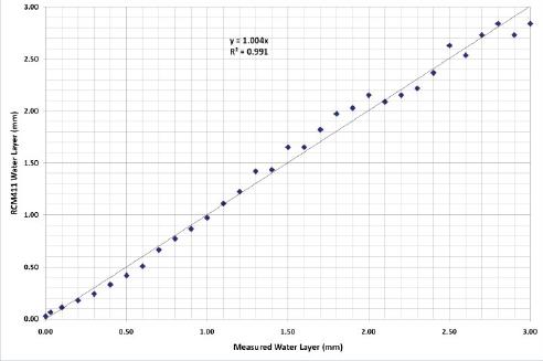 路面状态传感器RCM411 - 新宝GG仪器装备中国有限公司